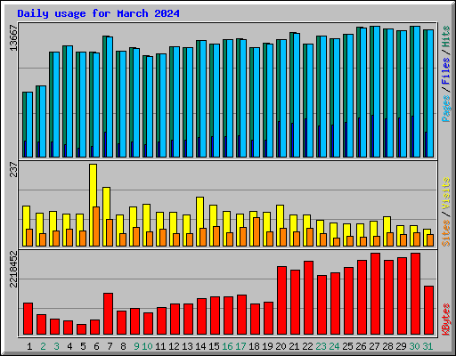 Daily usage for March 2024