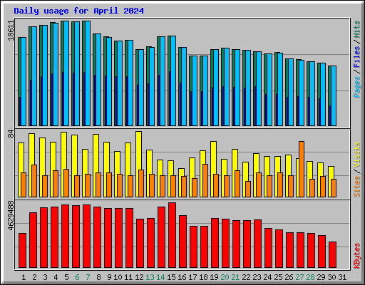 Daily usage for April 2024