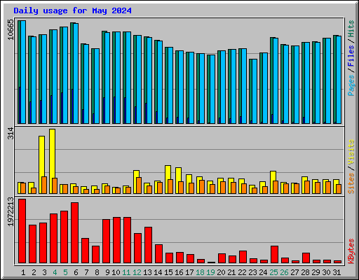 Daily usage for May 2024