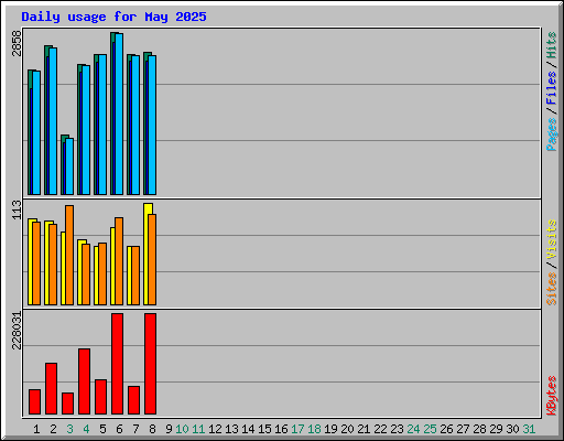 Daily usage for May 2025