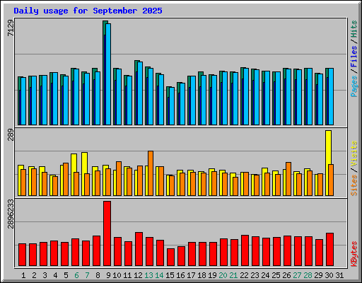 Daily usage for September 2025