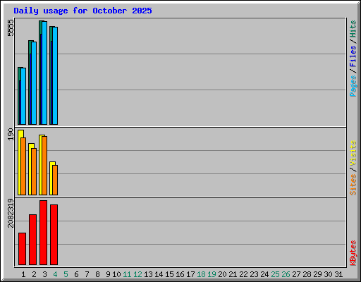 Daily usage for October 2025