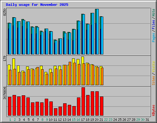 Daily usage for November 2025