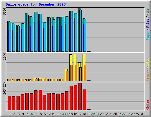 Daily usage for December 2025