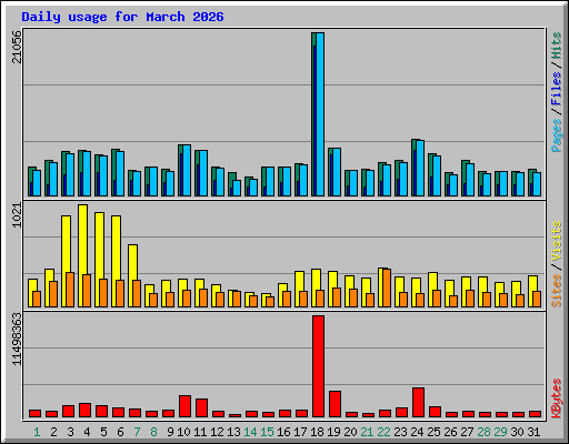 Daily usage for March 2026