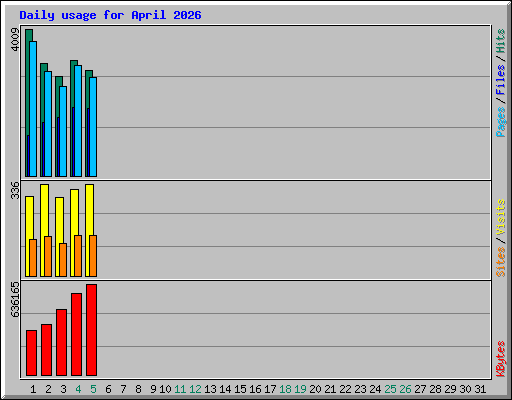 Daily usage for April 2026