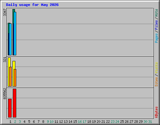 Daily usage for May 2026