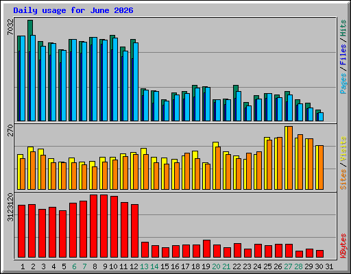 Daily usage for June 2026
