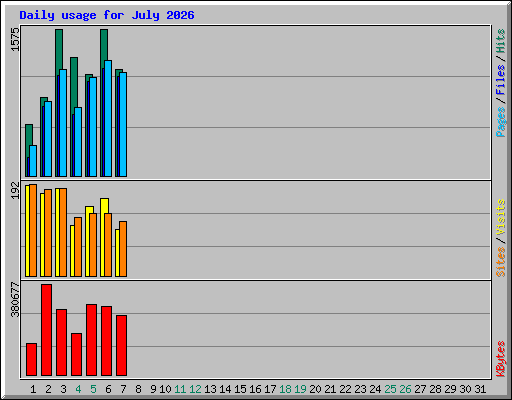 Daily usage for July 2026
