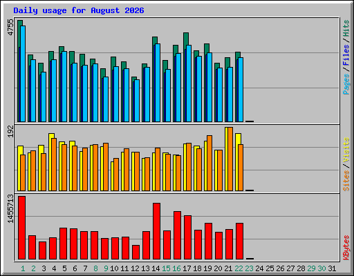 Daily usage for August 2026