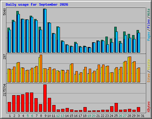 Daily usage for September 2026