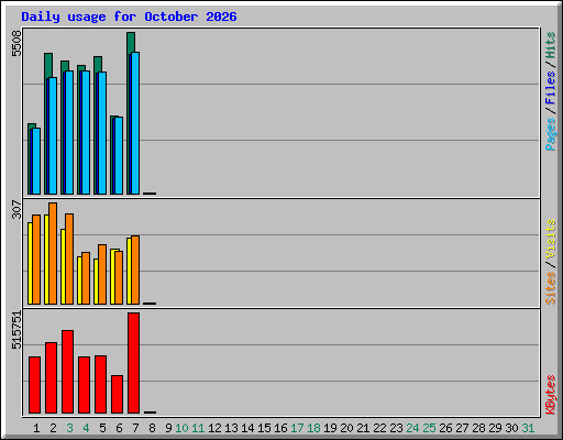Daily usage for October 2026
