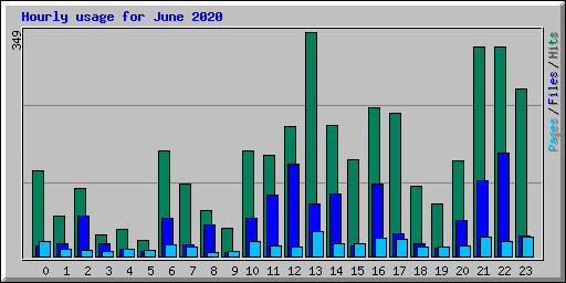 Hourly usage for June 2020