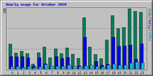 Hourly usage for October 2020