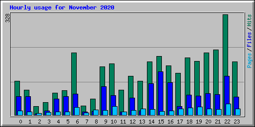 Hourly usage for November 2020