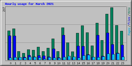 Hourly usage for March 2021