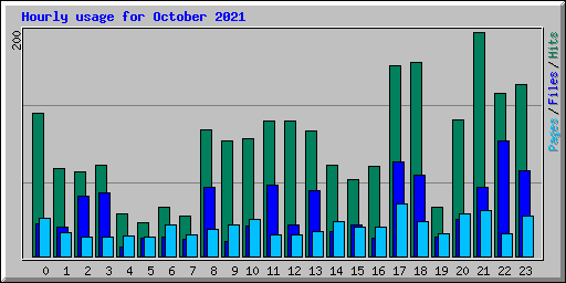 Hourly usage for October 2021