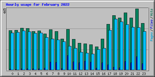 Hourly usage for February 2022