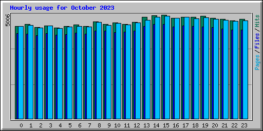 Hourly usage for October 2023