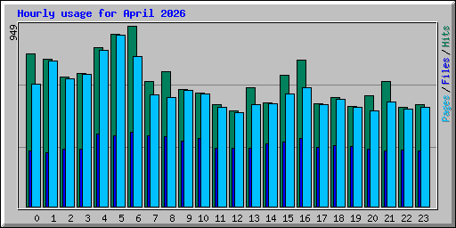 Hourly usage for April 2026