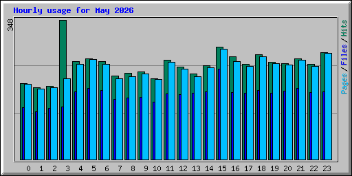 Hourly usage for May 2026