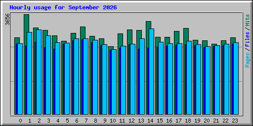 Hourly usage for September 2026