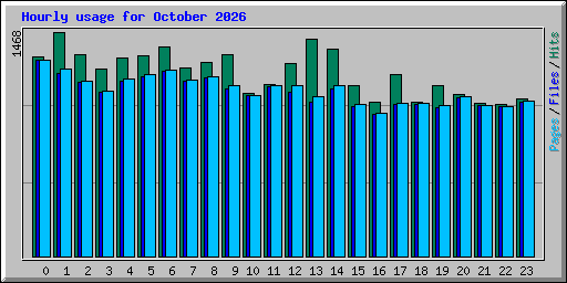 Hourly usage for October 2026